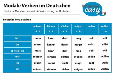 konjugieren deutsch|German verb Conjugation: modal verbs, present, future ...